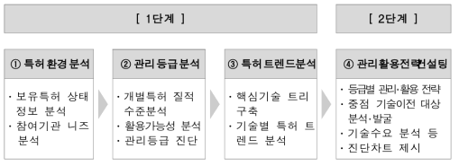 공공기관 보유특허 진단 프로세스(안)