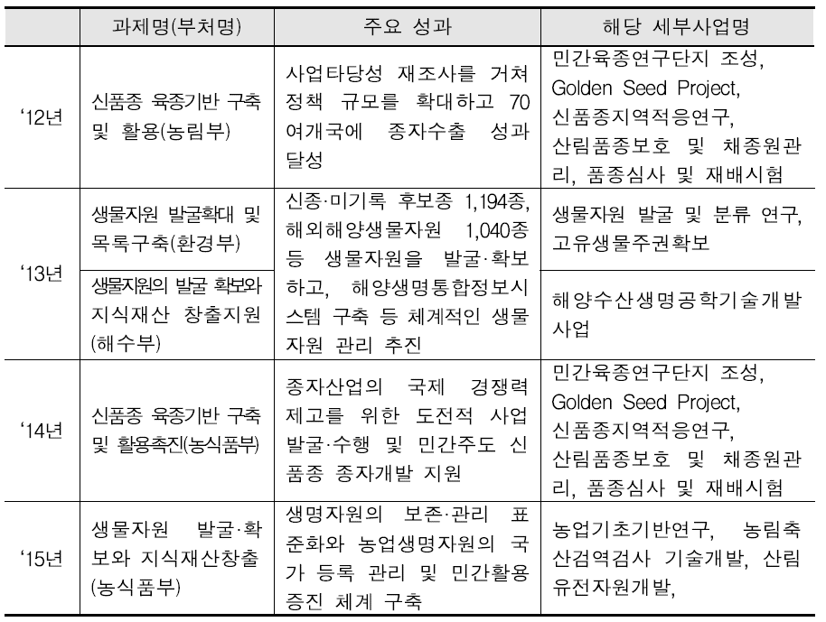 종자개발, 생물・유전자원 관련 주요 사업 성과