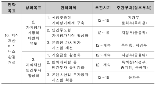 1차 기본계획 상 관리과제 목록 및 일정