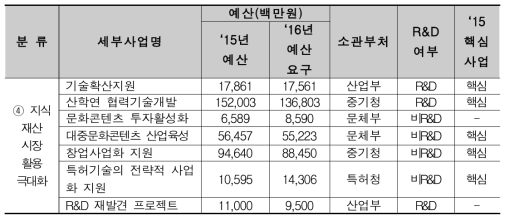 2016년 지식재산재원배분방향 상 관련 세부사업명