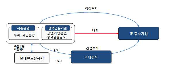 투 융자 복합금융 상품(안)