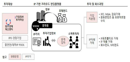 IP기반 크라우드 펀딩(안)