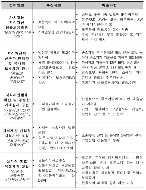 1차계획 주요추진사항 및 미흡사항