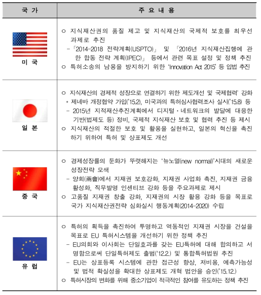 주요국 지식재산 정책 주요내용