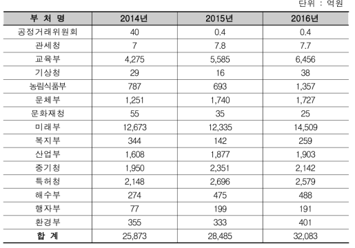 지식재산 시행계획 상 부처별 재정투자 규모