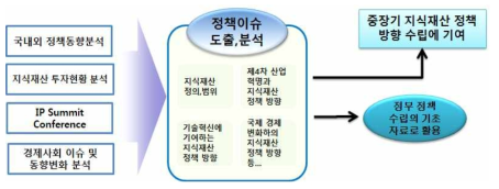 과제 추진 체계