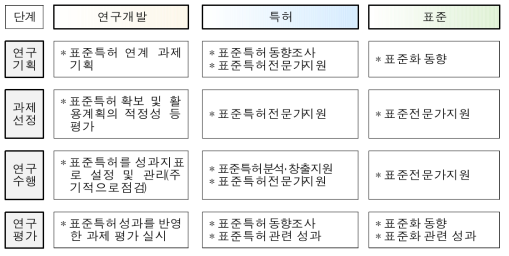 전 주기적 표준 및 특허 연계 국가 연구개발시스템 개념