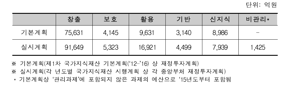 2012∼2016년 분야별 투자 누적액 현황