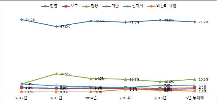 2012∼2016년 분야별 투자 비중 추이