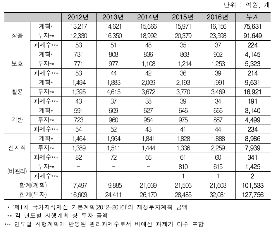 2012∼2016년 분야별 투자 계획 및 현황