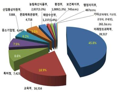 부처별 지식재산 사업 예산 (2014∼2016) 누적액