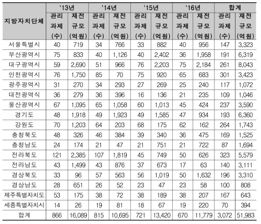 지방자치단체 관리과제 및 재정투자 현황(‘13-’16)