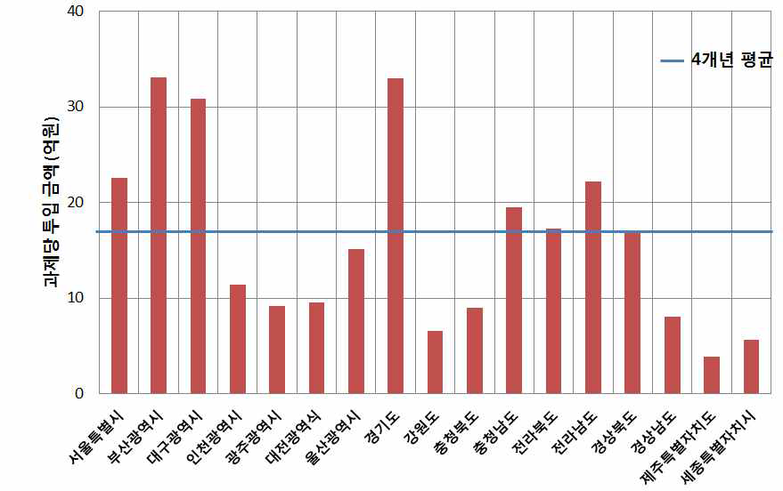 지방자치단체별 관리과제당 투입예산