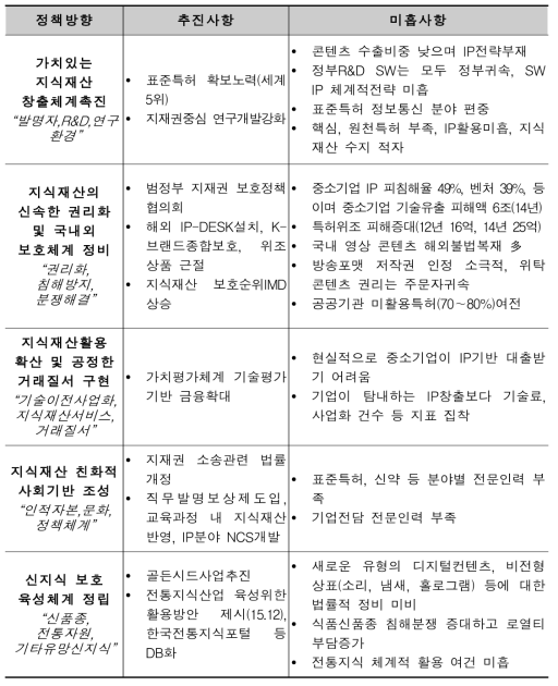 1차계획 주요추진사항 및 미흡사항