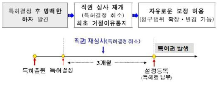 직권 재심사제도