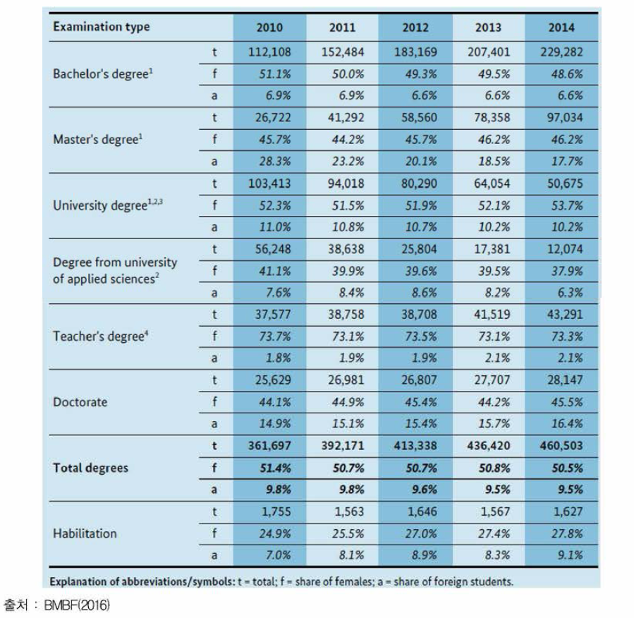 대학졸업자 중 여성 및 외국인의 비율(2010-2014)