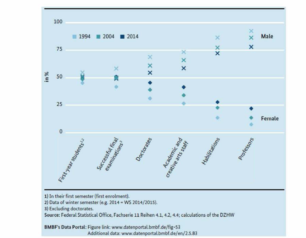 고등교육 단계별 남녀 비율 격차 (1994/2004/2014)