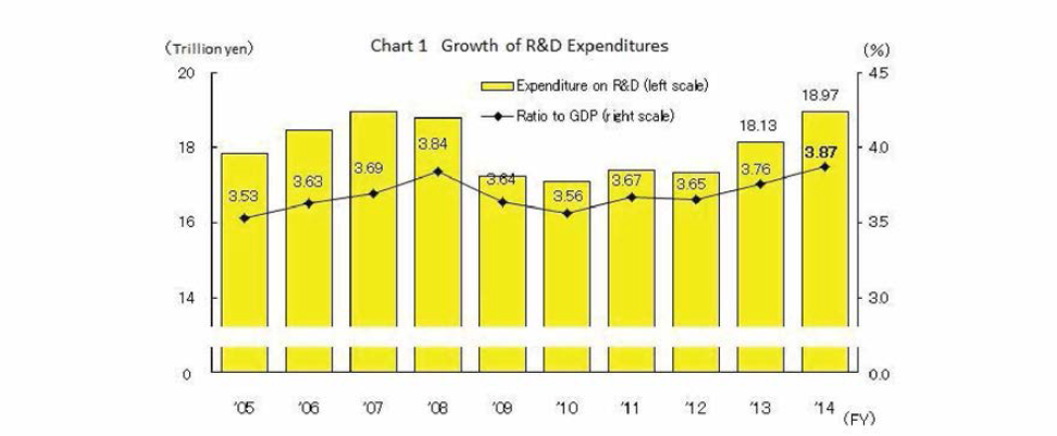 일본의 총 R&D지출 변화 (회계연도 2005-2014)