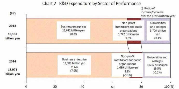 일본 분야별 R&D 지출