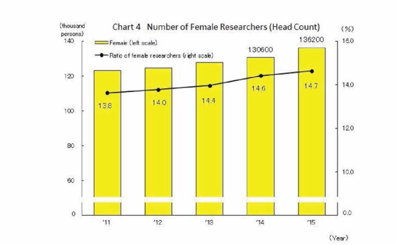 일본의 R&D 종사 여성 연구자들의 수 추이(2011-2015)
