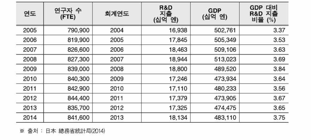 일본의 R&D 연구자수, 지출액, GDP 대비 R&D 지출 비율 (2005-2014)