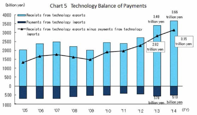 일본의 기술 무역수지 (2005-2014)