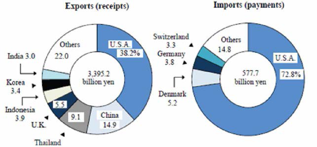 일본의 국가별 기술 수출, 수입 규모 현황 (회계연도 2013년)