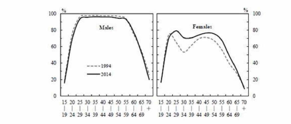 일본의 여성과 남성의 연령별 경제활동참가율