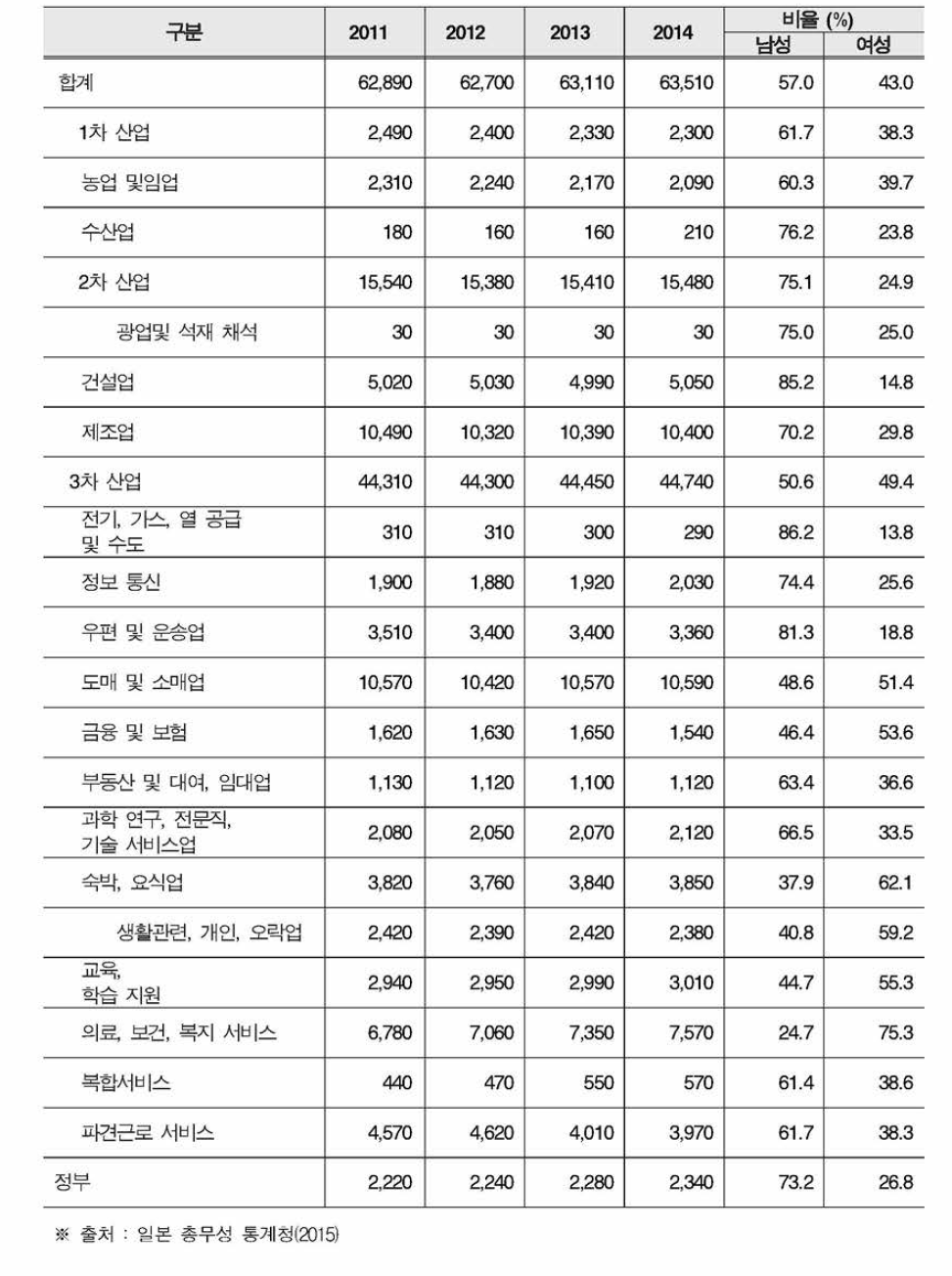 산업분류별 세부분야 고용현황