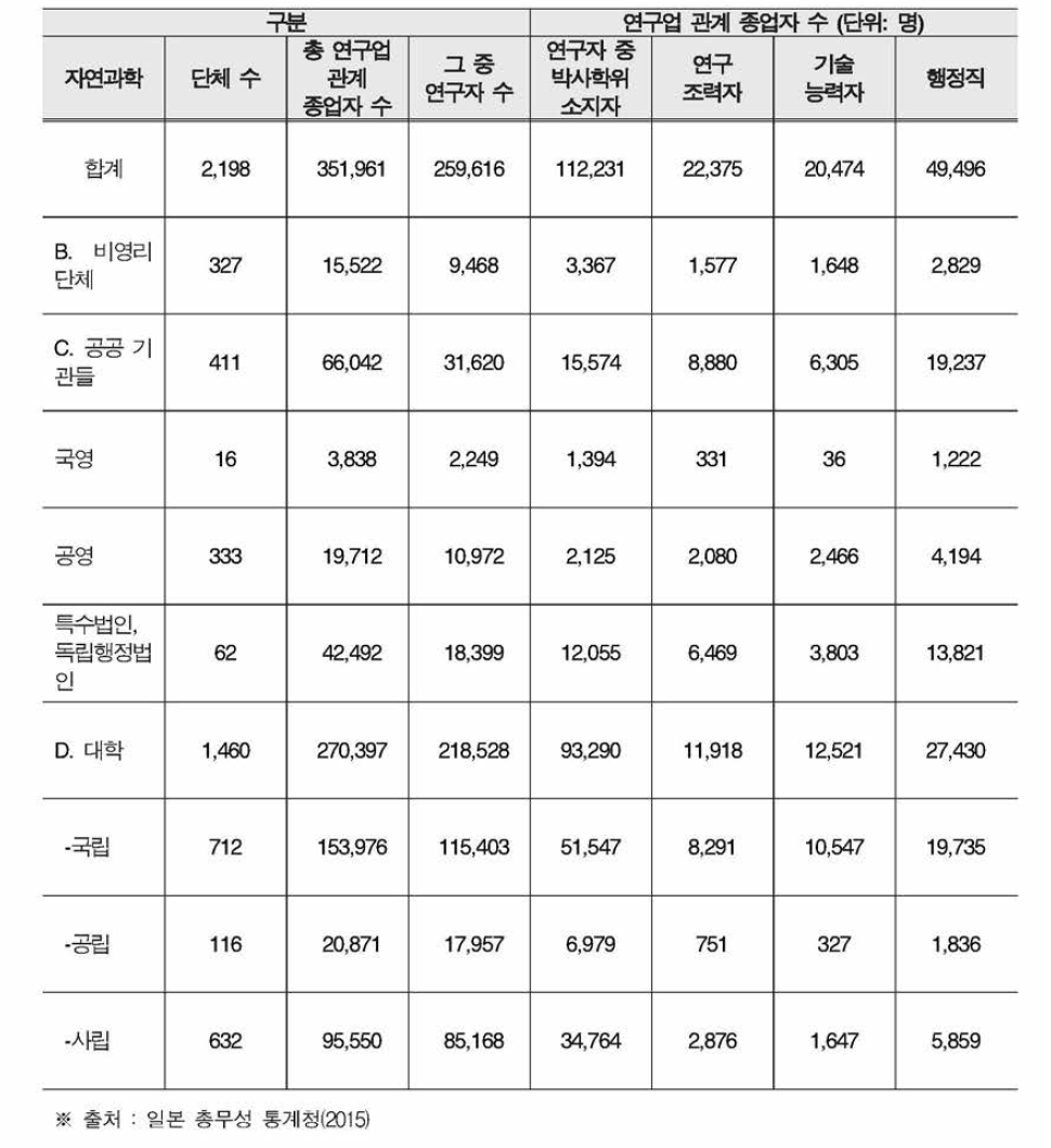 일본 자연과학분야 연구주체별 연구업 관계 종업자 수