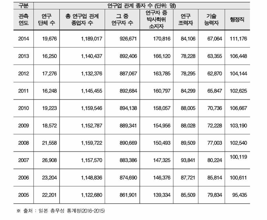 일본 연구인력 추이