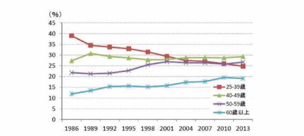 일본 대락의 연령별 교원 비율 (1986년-2013년)