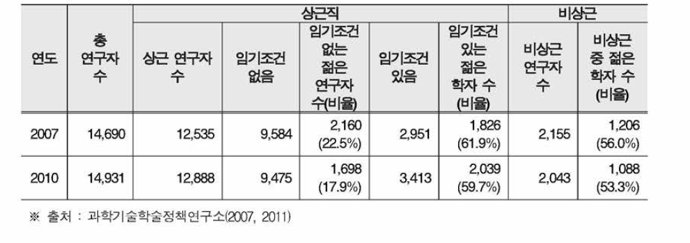 일본 연구개발법인의 젊은 연구자 비율 추이