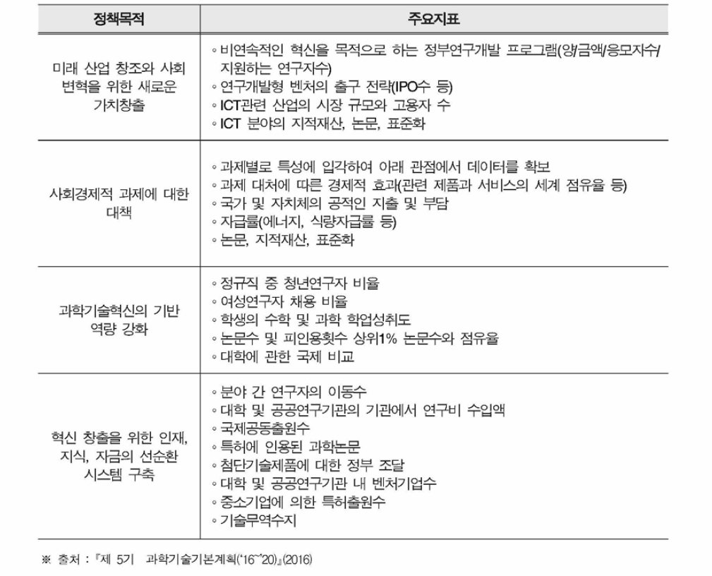 제5기 과학기술기본계획의 주요지표