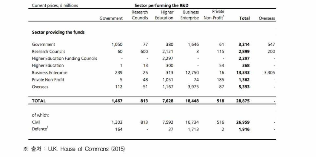 영국의 총 연구개발 지출 및 수행 흐름 (2013년)