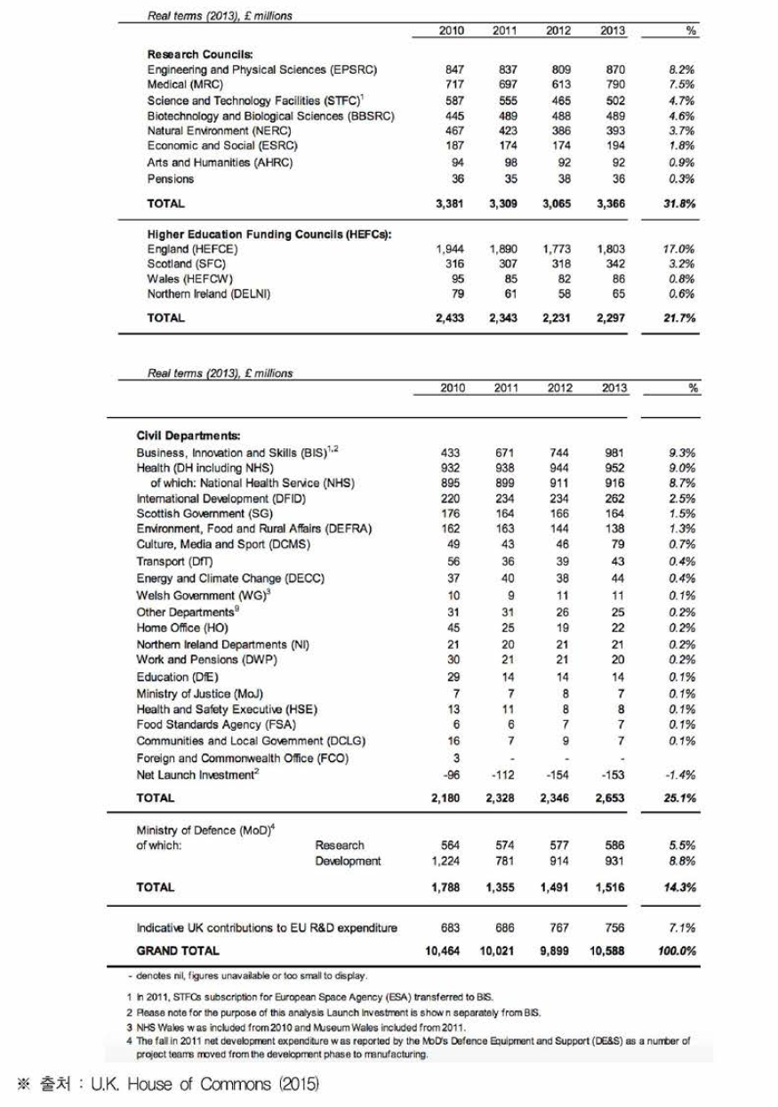 영국의 정부 연구개발 예산 세부 내역(2010-2013년)