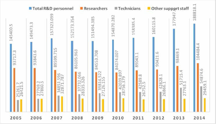 영국 기업부문 연구개발 인력 (2005-2014)