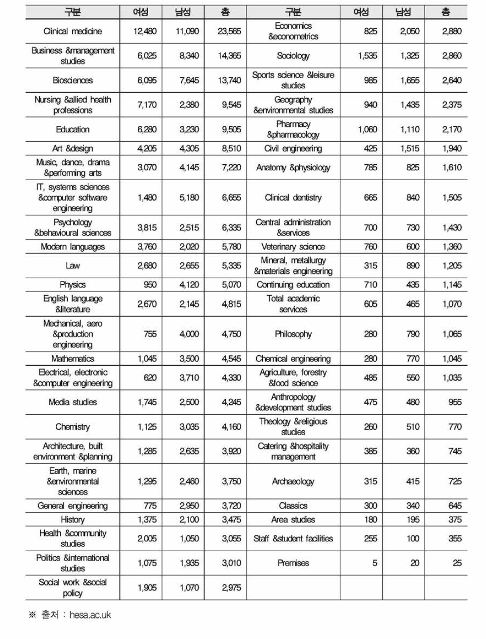 영국 고등교육부문 Academic Staff 분야별 수(2014-2015 회계연도 기준)