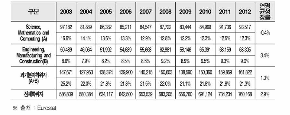 영국 분야별 학•석사 수준(ISCED level 5) 졸업생 수 (2003-2012)
