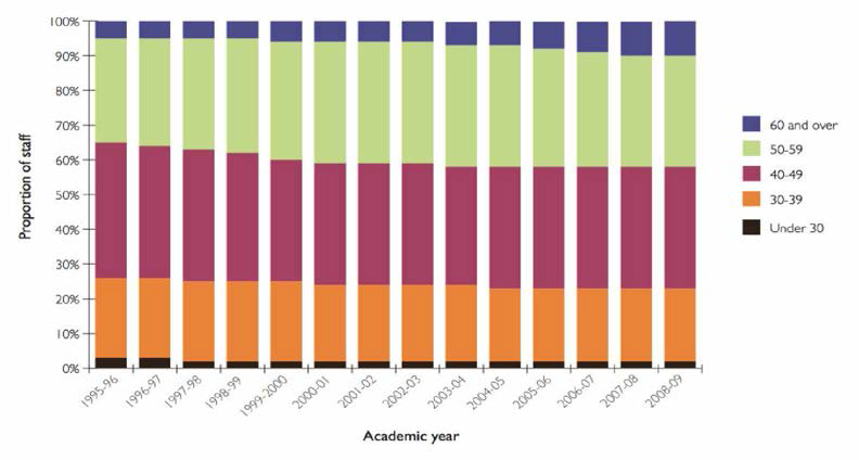 영국 고등교육 부문 교원의 연령대별 비율(1995-2009)