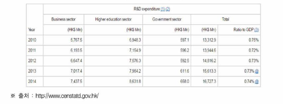 홍콩의 R&D투자 현황