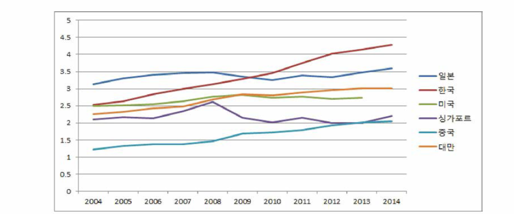 주요 국가별 GDP 대비 R&D 비율
