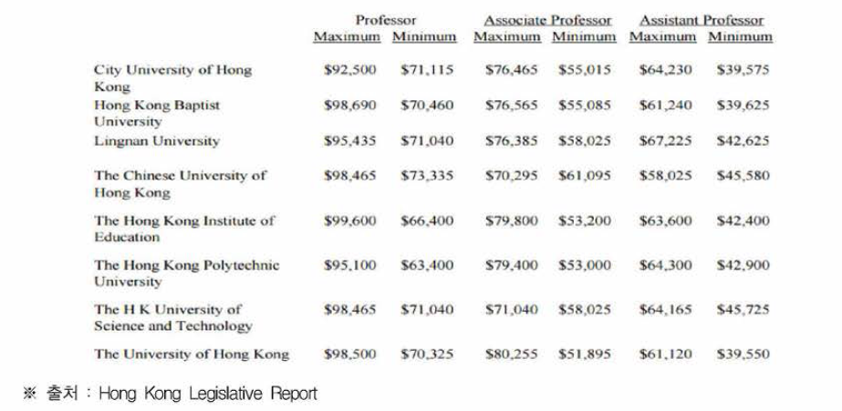홍콩 주요 8개 대학 인력 임금 수준 (월/HKD)