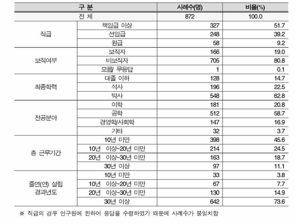 과학기술 분야 인력구조에 대한 계층 간 인식 차이 조사 응답자 특성 - 출연(연) 종사자