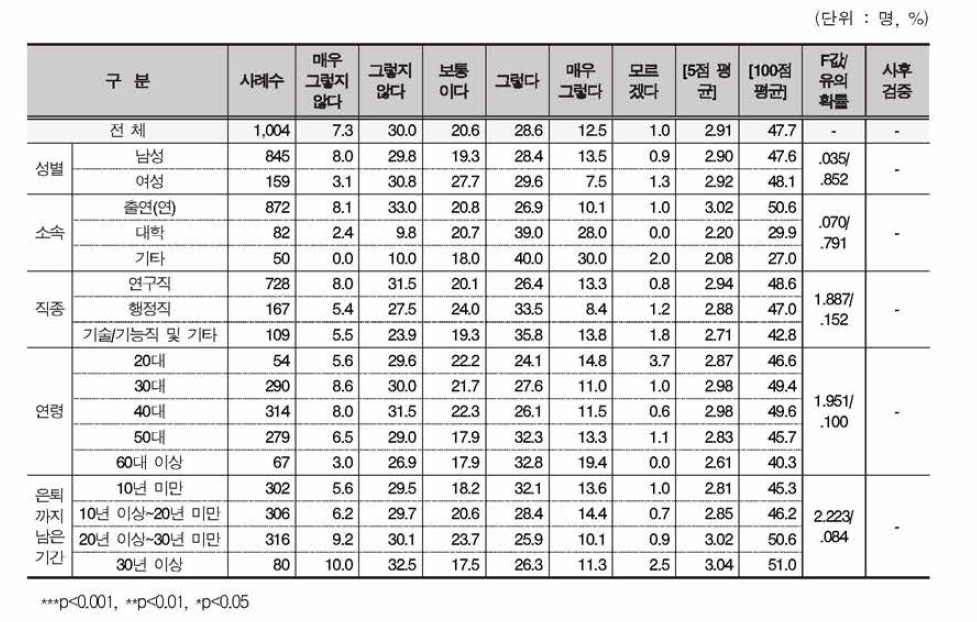 타 연구기관 대비 출연(연)의 연구경쟁력 저하 인식