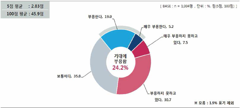 고경력 연구자의 기대 부응 수준