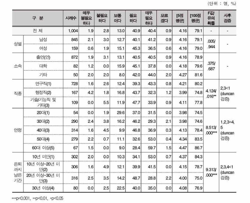 고경력 연구자 활용을 위한 정책 필요성