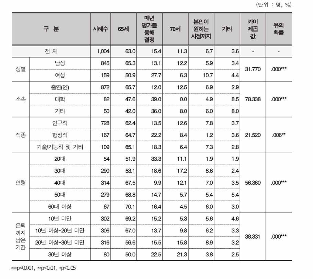 적정 정년 연장 기한