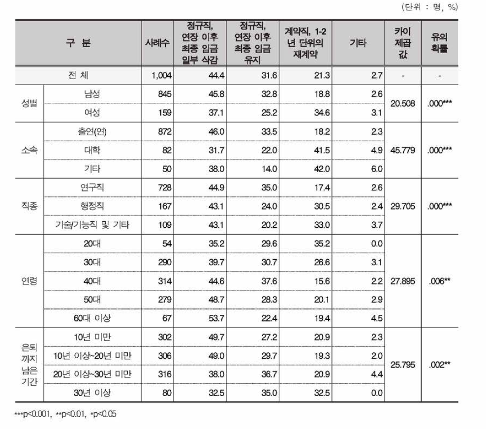 정년 연장의 적정 방식