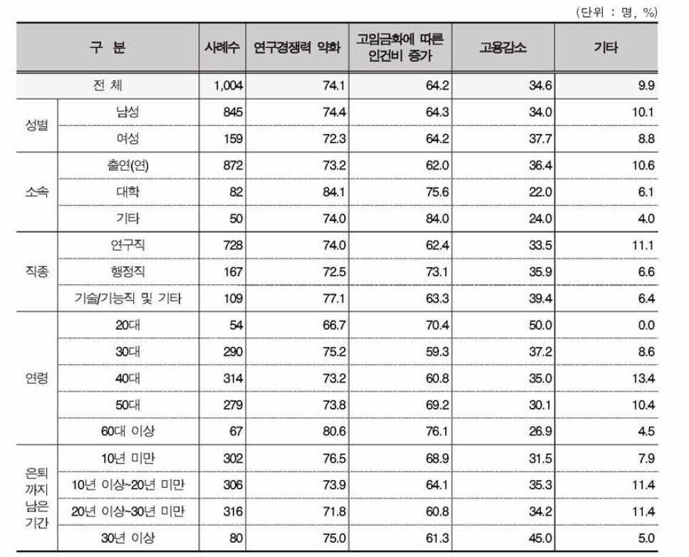 출연(연) 평균연령 증가 지속 시 예상 문제 (1+2순위)